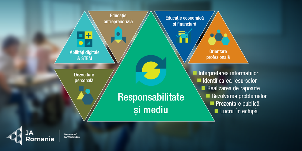 Tinerii devin mai responsabili față de comunitate și mediu prin programele Junior Achievement